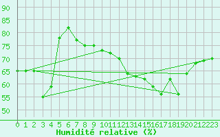 Courbe de l'humidit relative pour Biscarrosse (40)