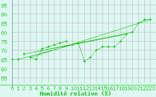 Courbe de l'humidit relative pour Roujan (34)