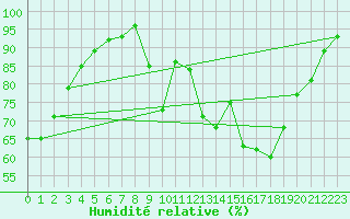 Courbe de l'humidit relative pour Lhospitalet (46)