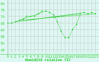 Courbe de l'humidit relative pour Paris Saint-Germain-des-Prs (75)