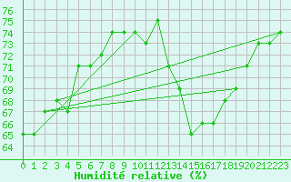 Courbe de l'humidit relative pour Quickborn