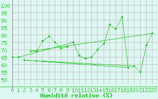 Courbe de l'humidit relative pour Wdenswil