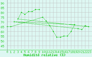 Courbe de l'humidit relative pour Troyes (10)