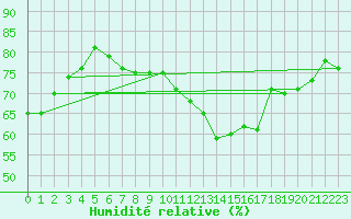 Courbe de l'humidit relative pour Bziers-Centre (34)