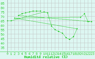 Courbe de l'humidit relative pour Luc-sur-Orbieu (11)