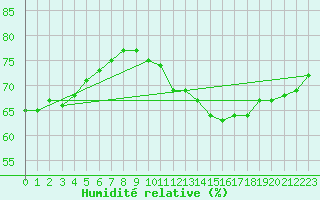 Courbe de l'humidit relative pour Saint-Denis-d'Olron (17)