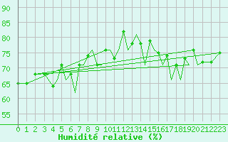 Courbe de l'humidit relative pour Jersey (UK)
