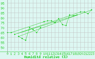 Courbe de l'humidit relative pour Ste (34)