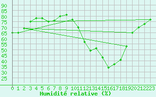Courbe de l'humidit relative pour Frontenac (33)