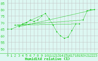 Courbe de l'humidit relative pour Hereford/Credenhill
