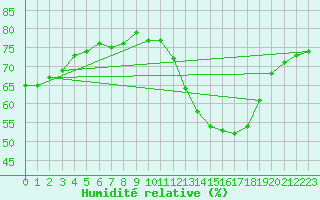 Courbe de l'humidit relative pour Luc-sur-Orbieu (11)