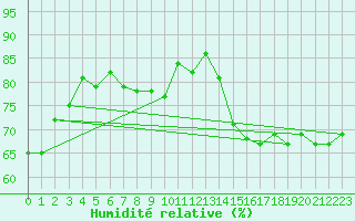 Courbe de l'humidit relative pour Calatayud