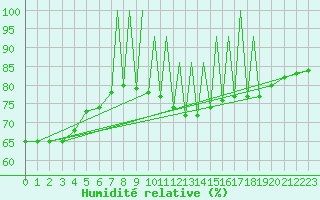 Courbe de l'humidit relative pour Braunschweig