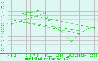 Courbe de l'humidit relative pour Trujillo