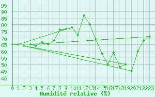 Courbe de l'humidit relative pour Langres (52) 