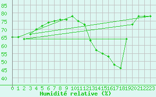 Courbe de l'humidit relative pour Montredon des Corbires (11)