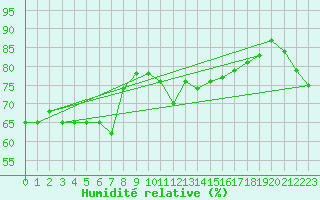 Courbe de l'humidit relative pour la bouée 63106