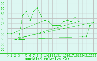 Courbe de l'humidit relative pour Cap Bar (66)