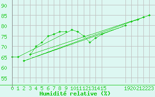 Courbe de l'humidit relative pour Meyrueis