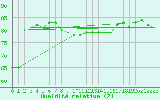 Courbe de l'humidit relative pour Anglars St-Flix(12)