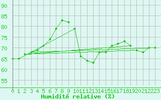 Courbe de l'humidit relative pour Zeebrugge