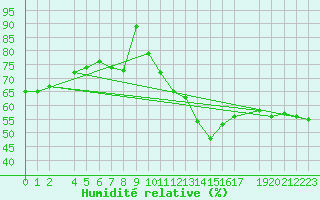 Courbe de l'humidit relative pour Bonn-Roleber