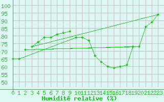 Courbe de l'humidit relative pour Tthieu (40)