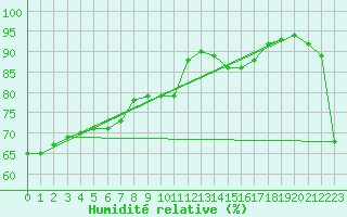 Courbe de l'humidit relative pour Estoher (66)
