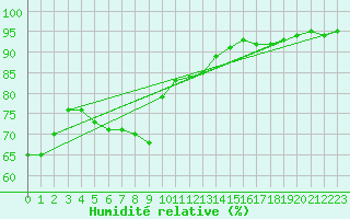 Courbe de l'humidit relative pour Die (26)