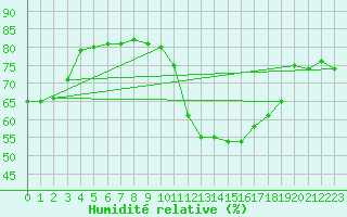 Courbe de l'humidit relative pour Lyon - Saint-Exupry (69)
