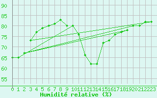 Courbe de l'humidit relative pour La Comella (And)