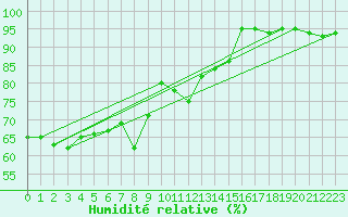 Courbe de l'humidit relative pour Fortun