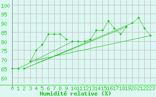 Courbe de l'humidit relative pour Bures-sur-Yvette (91)