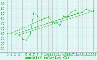 Courbe de l'humidit relative pour Calacuccia (2B)