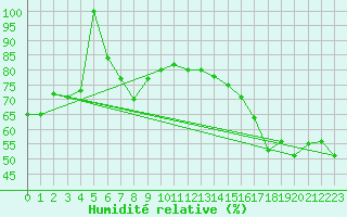 Courbe de l'humidit relative pour Torino / Bric Della Croce