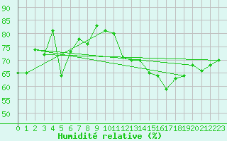 Courbe de l'humidit relative pour San Fernando