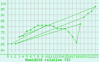 Courbe de l'humidit relative pour Roville-aux-Chnes (88)