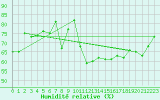 Courbe de l'humidit relative pour Ile du Levant (83)