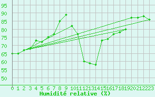 Courbe de l'humidit relative pour Ciudad Real (Esp)