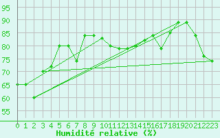 Courbe de l'humidit relative pour Gibraltar (UK)