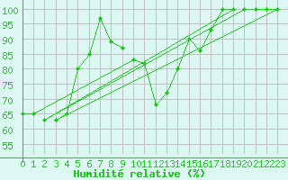 Courbe de l'humidit relative pour Paring