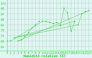 Courbe de l'humidit relative pour Rochefort Saint-Agnant (17)
