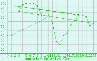 Courbe de l'humidit relative pour Paganella