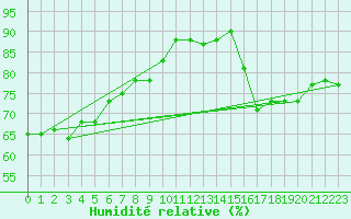 Courbe de l'humidit relative pour Avignon (84)