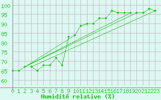 Courbe de l'humidit relative pour Alistro (2B)