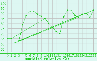 Courbe de l'humidit relative pour Soria (Esp)