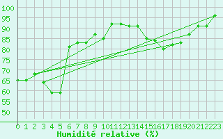 Courbe de l'humidit relative pour Engins (38)