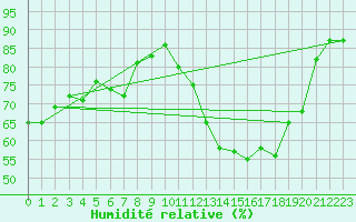 Courbe de l'humidit relative pour Lyon - Bron (69)