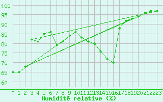 Courbe de l'humidit relative pour Pully-Lausanne (Sw)