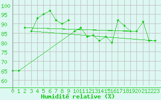 Courbe de l'humidit relative pour Prackenbach-Neuhaeus